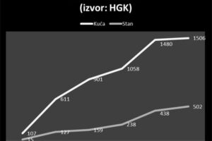 Podaci o ovrhama kuća i stanova