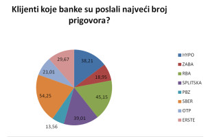 Anketa – izgubljeno povjerenje prema bankama
