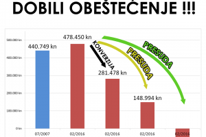 VRHOVNI SUDE, KONVERZIJOM NISMO OBEŠTEĆENI! MATEMATIKA I PRAVO TO JASNO POTVRĐUJU!