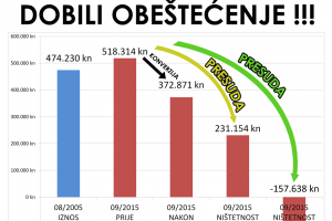 KONVERZIJOM NIJE IZVRŠENO OBEŠTEĆENJE CHF DUŽNIKA!